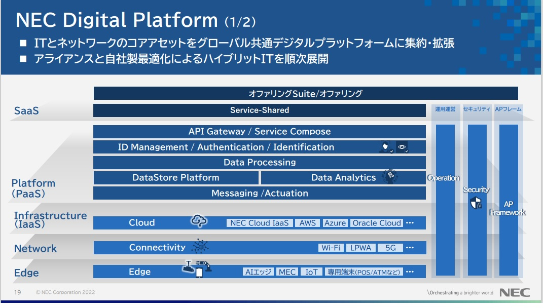 図2：「NEC Digital Platform」の全体像（出典：NECの2022年10月3日DX事業説明会資料）