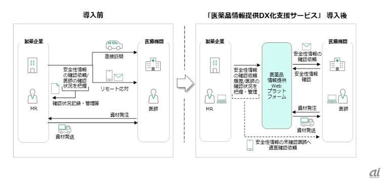 「医薬品情報提供DX化支援サービス」概要