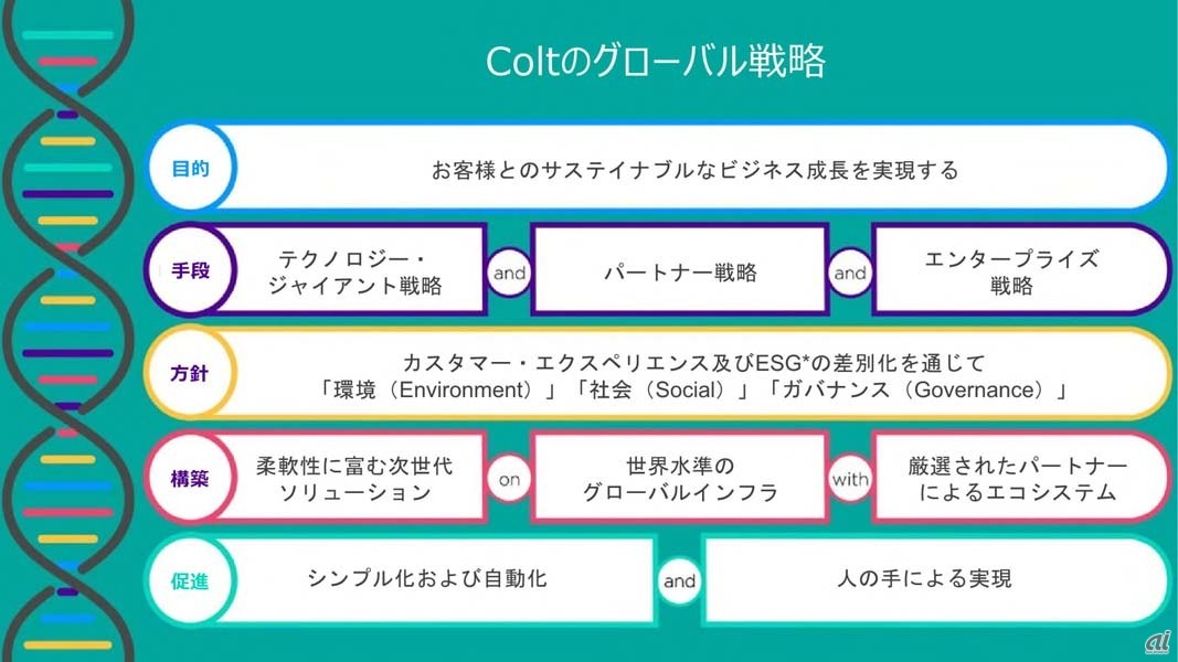Colt Technology Servicesのグローバル戦略