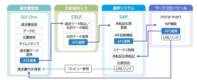 「Add-Value for DX/インボイス管理 with Bill One」のサービス構成