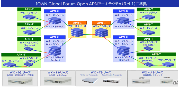 NEC CONNECT Lab with IOWNで用いるOpen APNアーキテクチャー準拠の光伝送装置