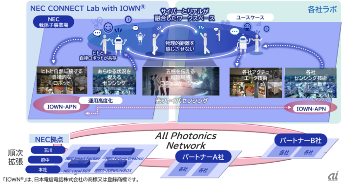 NEC CONNECT Lab with IOWNのコンセプト