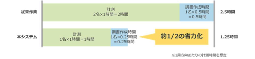 検収作業における施工管理の延べ拘束時間