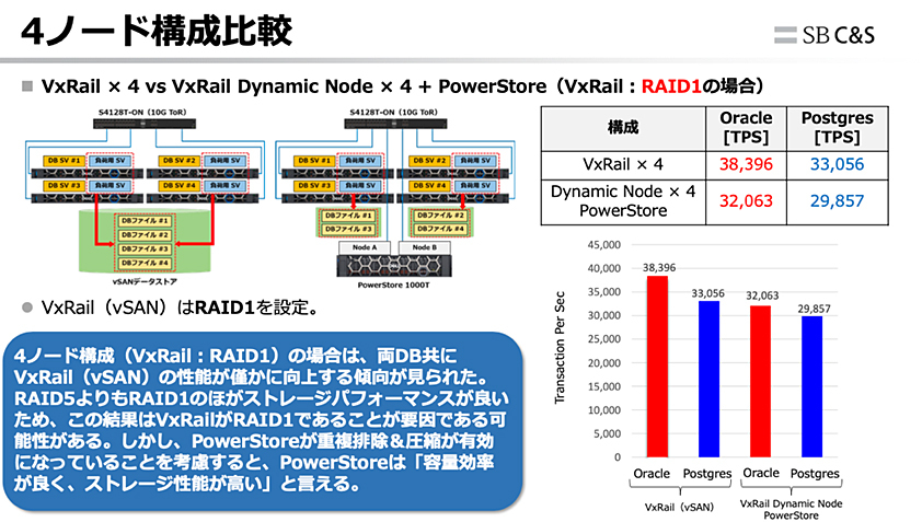 RAID1に設定した場合の比較検証条件と結果