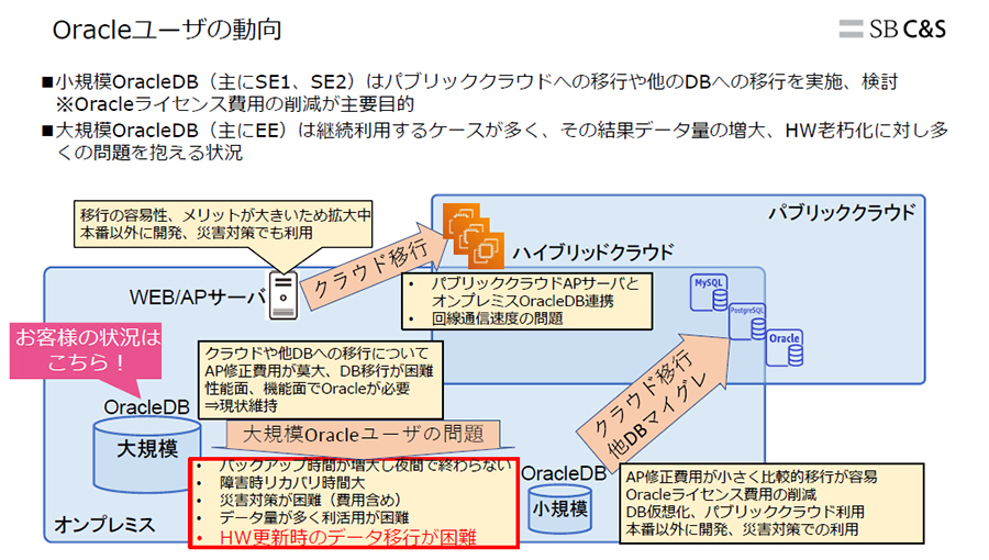 大規模Oracle DBユーザーは、ハードウェア更新時のデータ移行に課題を抱えている