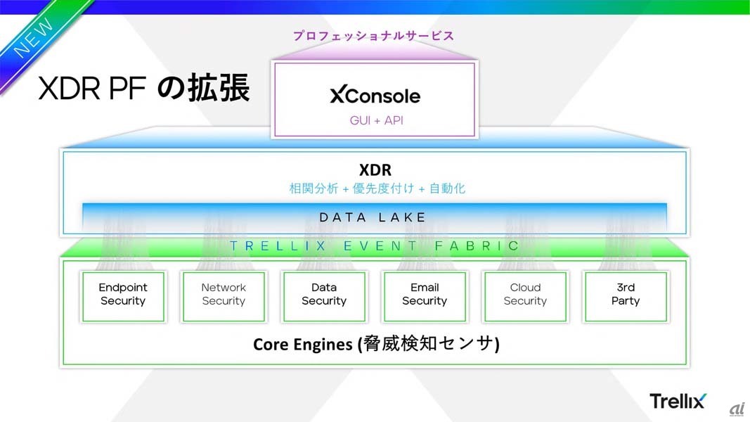 同社がリリース予定のXDRの全体構成