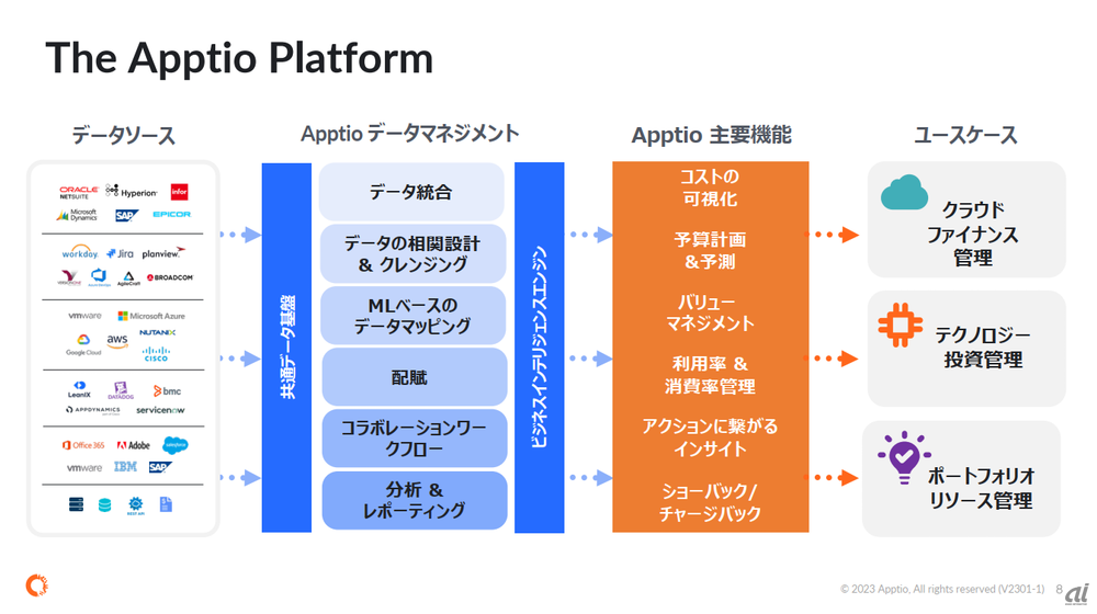 Apptioのプラットフォーム