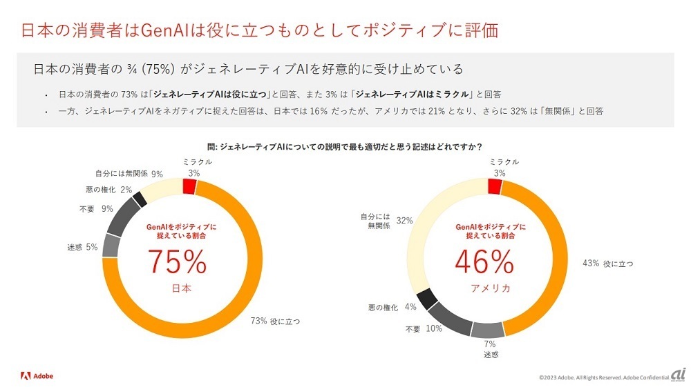 図1：生成型AIに対する日米消費者の評価