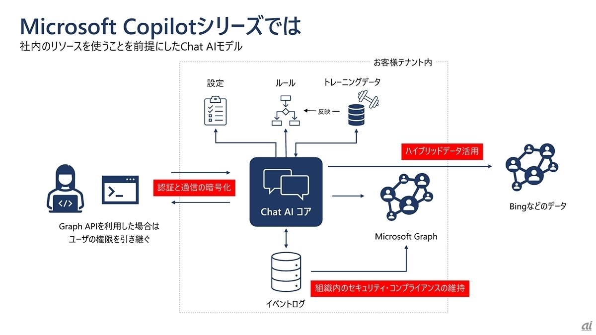 Copilotシリーズの運用形態