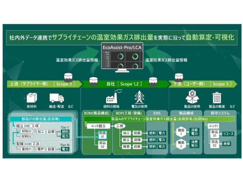 日立製作所、製品別のCO2排出量を算出・可視化する自社取り組みを外販 ...