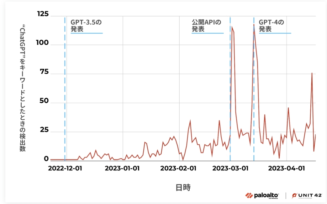 「ChatGPT」をキーワードにして見つかった悪意のある検出の動向（出典：パロアルトネットワークス）