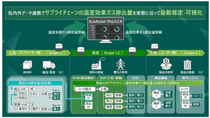 EcoAssist-Pro/LCAの概念図