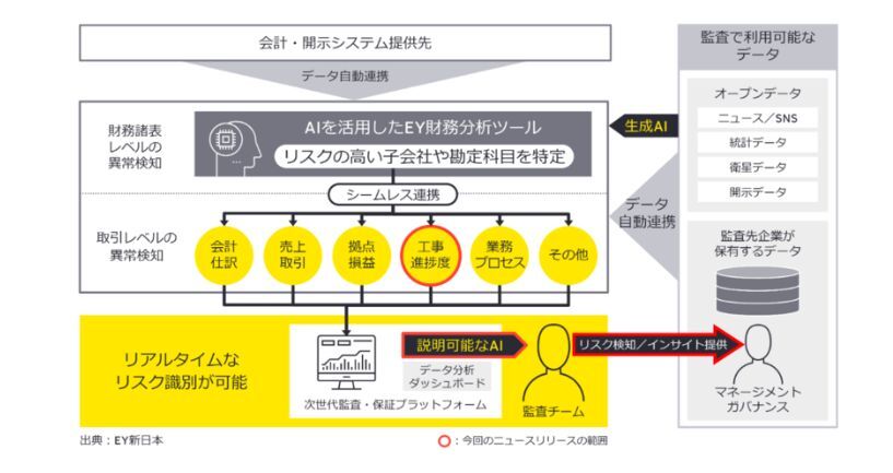 EY新日本が目指すリアルタイム監査（継続的監査手法）