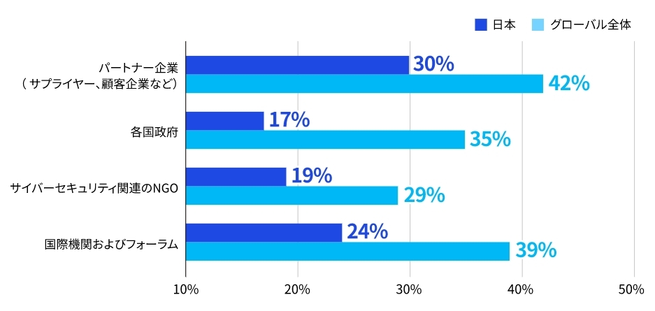 「セキュリティ強化のために、次のうちどの組織と協力／情報交換をしていますか」（出典：KPMGコンサルティング）