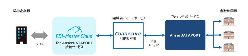 サービスの概要図