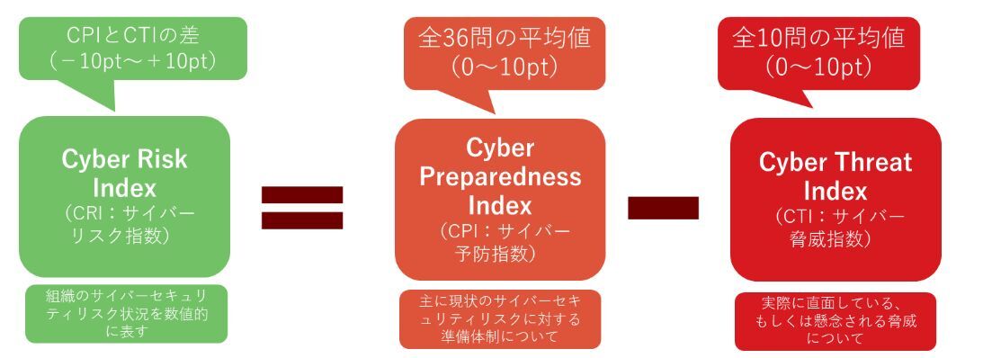 Cyber Risk Indexの計算方法