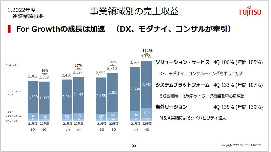 図1：富士通の成長事業の推移（出典：富士通の決算資料）