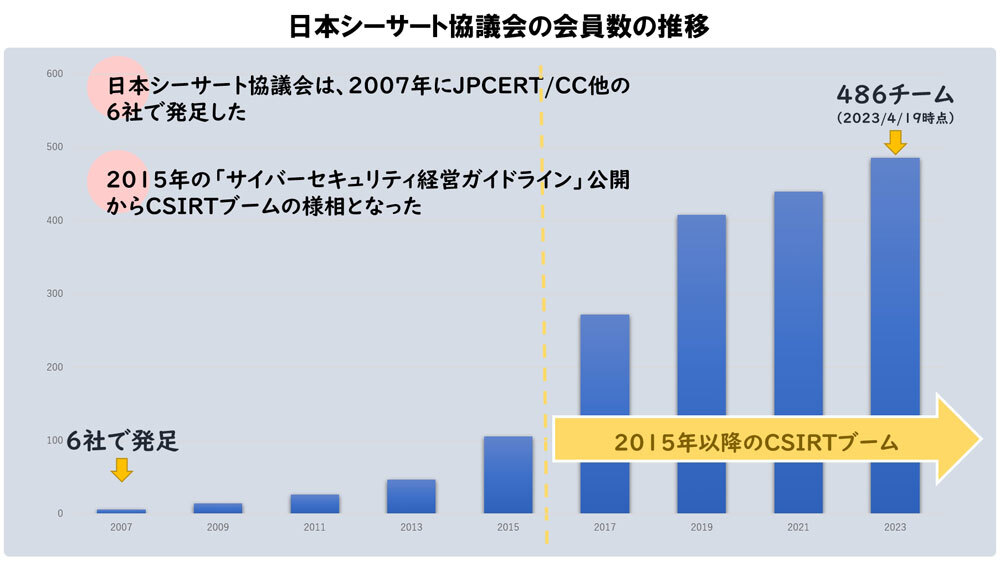 日本シーサート協議会の会員数の推移