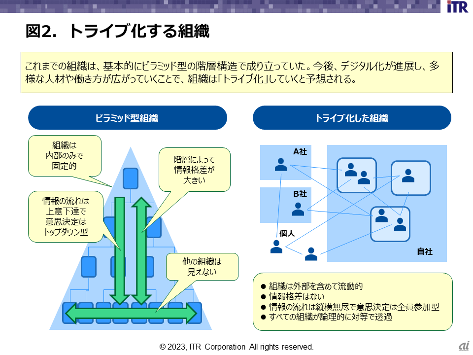 図2．トライブ化する組織