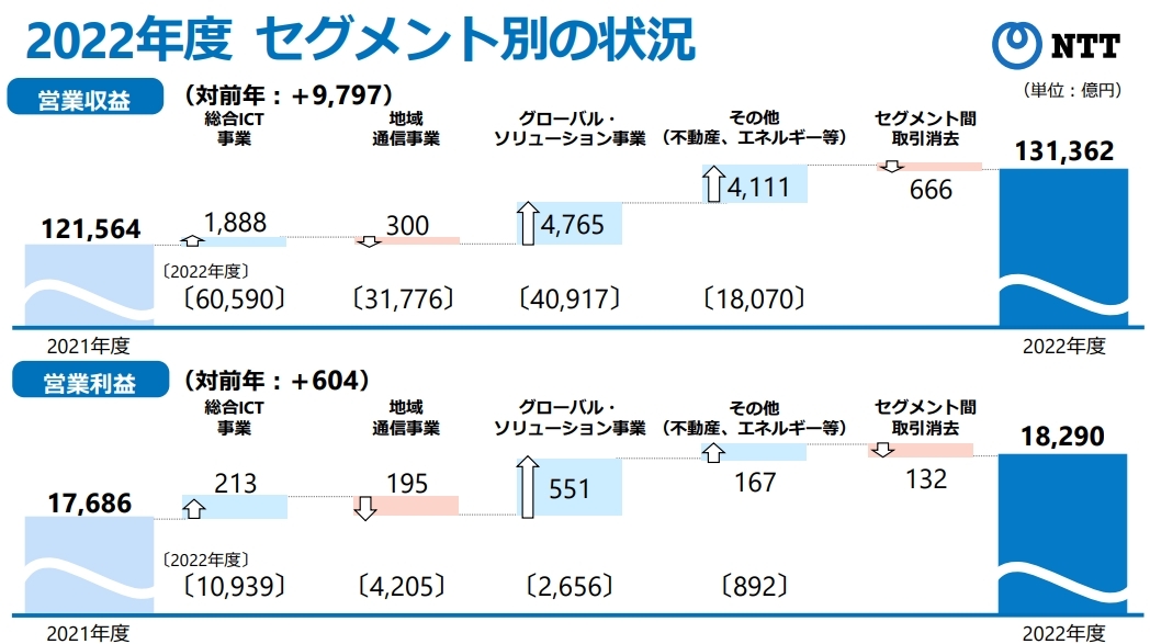 NTTの2022年度決算のセグメント別状況