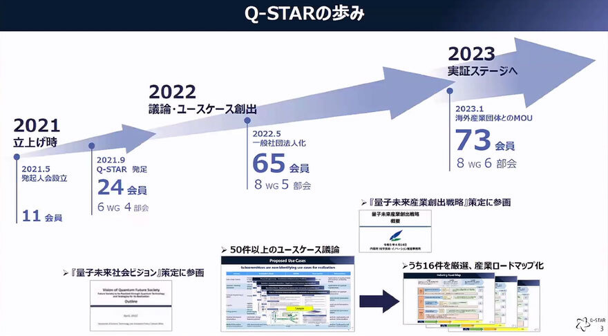 Q-STARの拡大