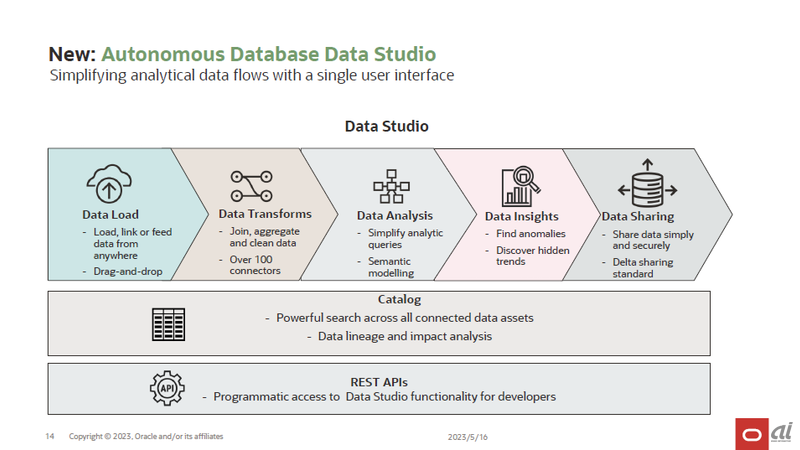 Autonomous Database Data Studioの構成イメージ