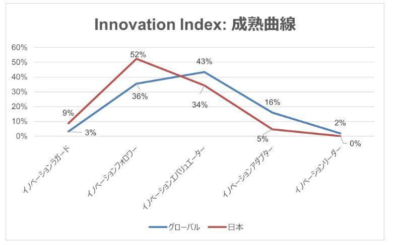 グローバル（45カ国）と日本のイノベーション成熟度ベンチマーク