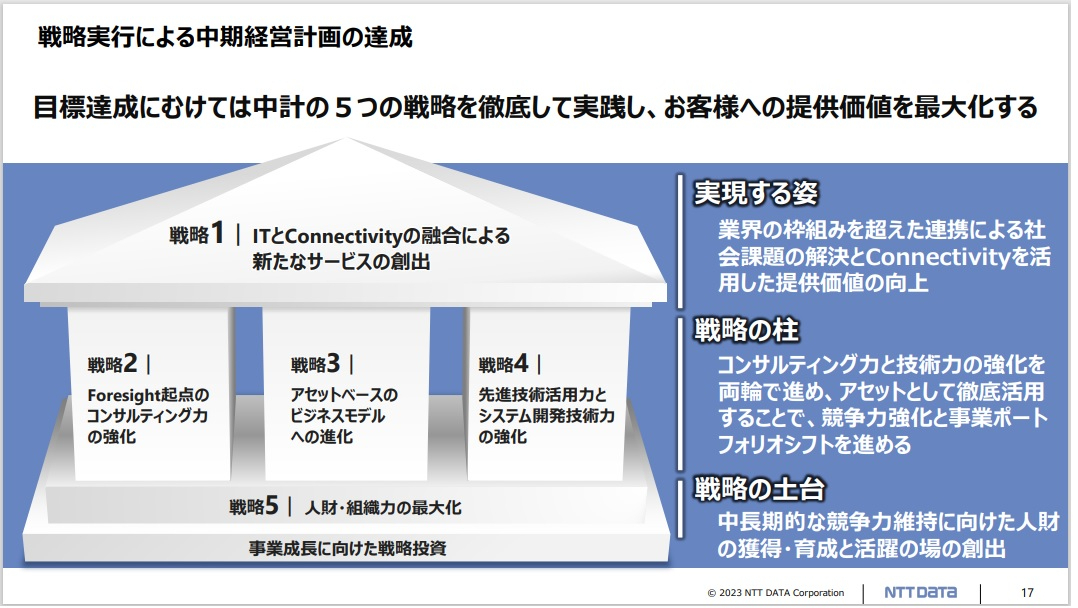 図1：中期経営計画における5つの戦略（出典：NTTデータの決算発表資料）