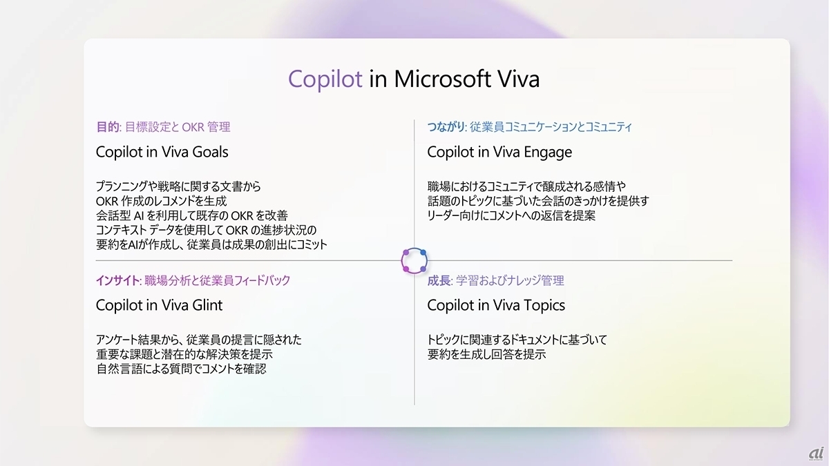 Vivaファミリーの各モジュールを支援するCopilot in Microsoft Viva