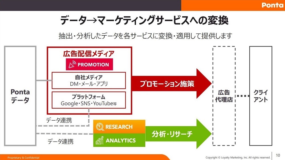 図1：Pontaデータを活用したマーケティングサービス