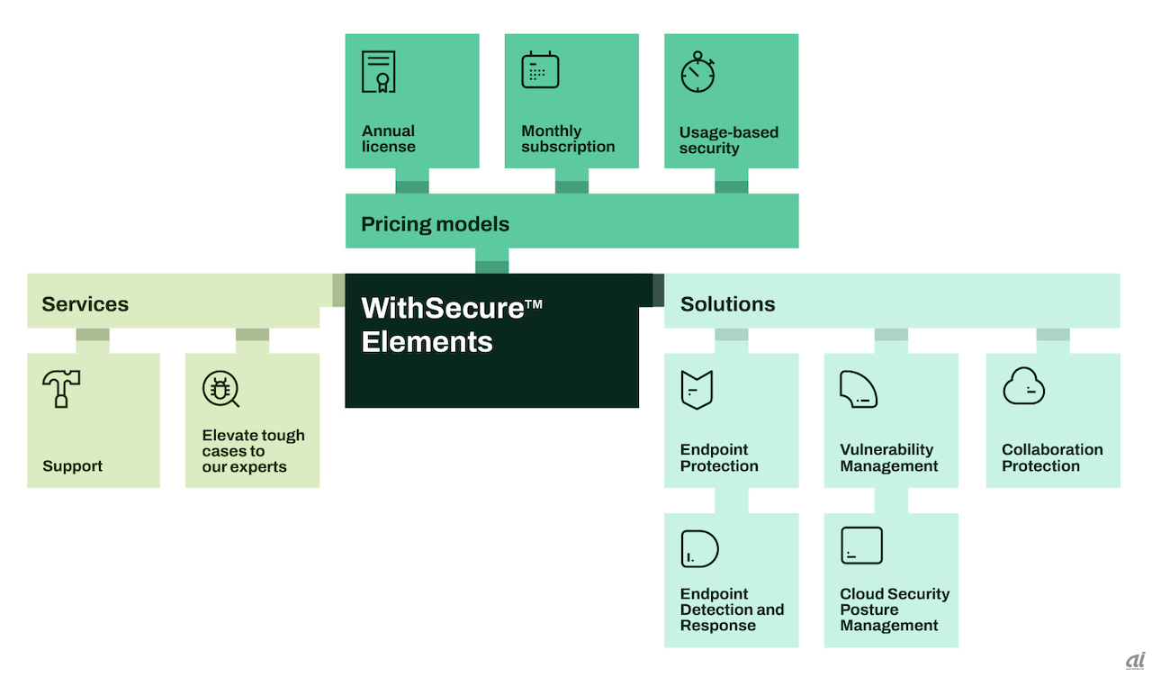 WithSecure Cloud Security Posture Management