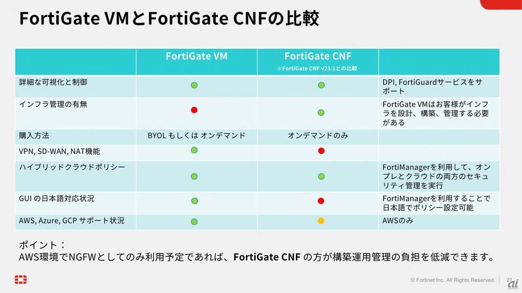 FortiGate VM（仮想マシン型）とFortiGate CNFの比較