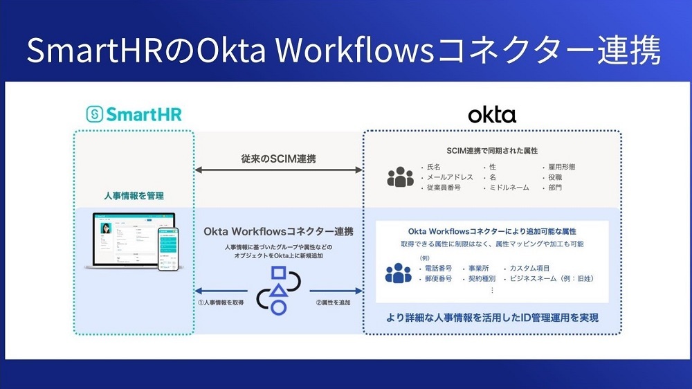 図1：SmartHRとWorkflowsのコネクター連携