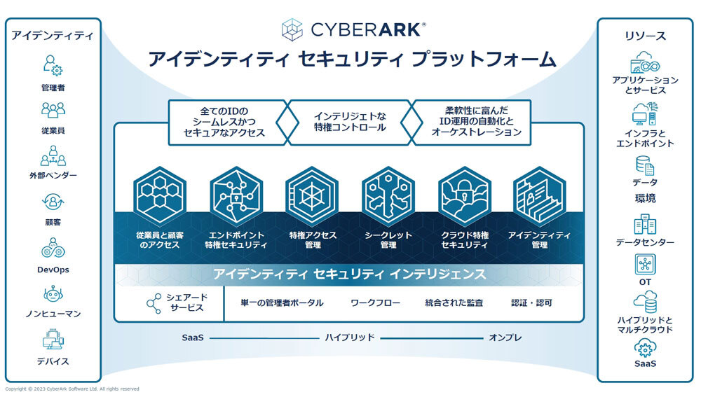 「CYBERARK アイデンティティ セキュリティ プラットフォーム」
