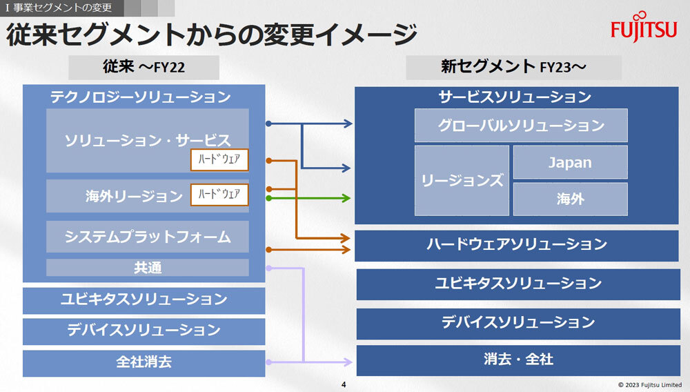 事業セグメントの変更内容