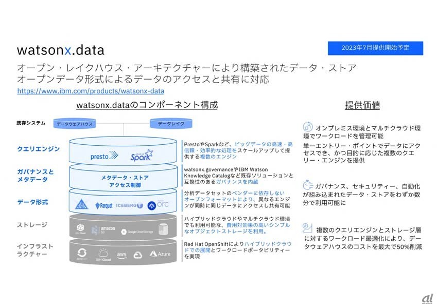 watsonx.dataの概要