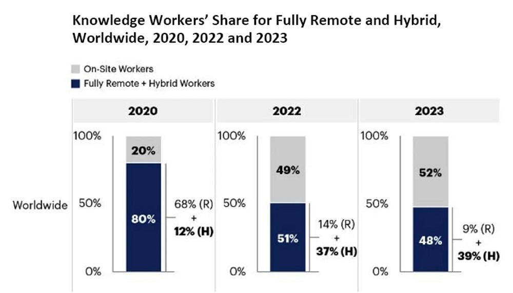 Gartnerは、全世界のナレッジワーカーの48％が2023年末までに完全リモートワーク（9％）かハイブリッドワーク（39％）のいずれかで働くようになると予測する。米国では、完全リモートワークとハイブリッドワークの従業員が2023年に全労働者の71％を占める見通しだ。提供：Gartner