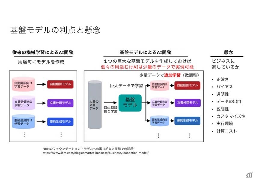 これまでの機械学習／深層学習と基盤モデルによるAI開発の違い