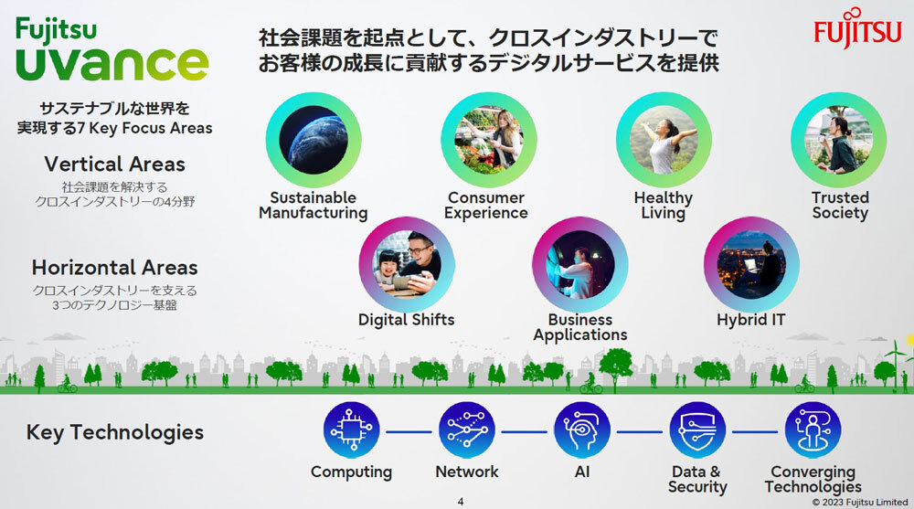 「Fujitsu Uvance」の展開コンセプト