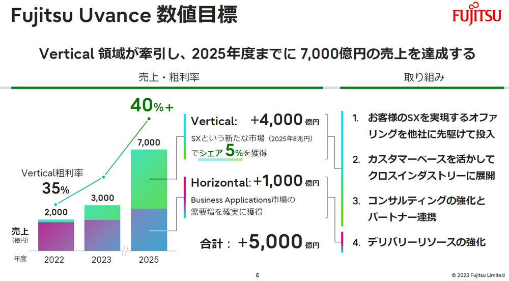 「Fujitsu Uvance」の財務的な目標値