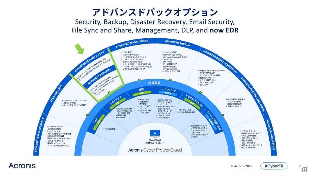 Acronis Cyber Protect Cloudの標準機能とアドバンスドパックオプションの概要