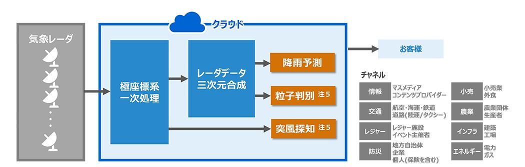 気象レーダのデータを一括解析し、降雨予測を実施