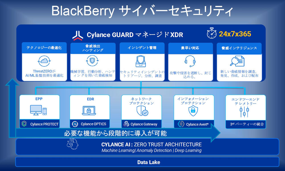 「BlackBerry Cylance」で展開するセキュリティソリューションの構成