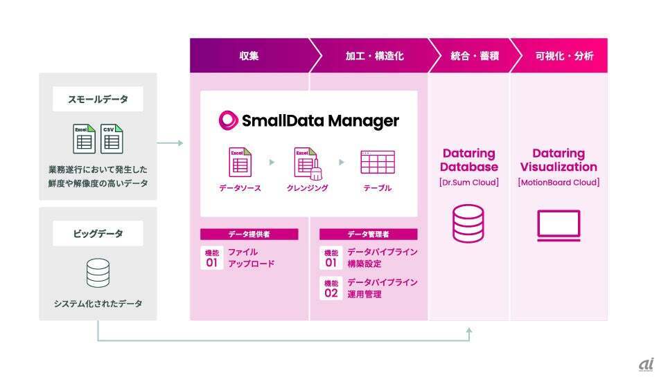 Dataring SmallData Managerの概要