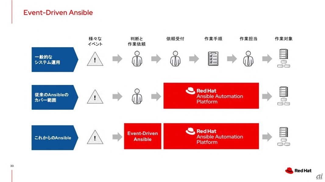 Event-Driven Ansibleでは、従来は人手で行なっていた「判断と作業依頼」の部分でもAnsibleによる自動化が実現できる