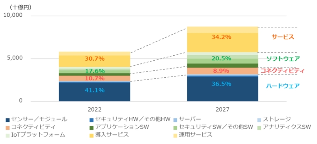 国内IoT市場 技術別の支出額規模予測と支出額割合、2022年と2027年の比較（出典：IDC Japan）