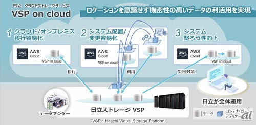 ハイブリッドクラウドソリューションの強化ポイントと利用イメージ