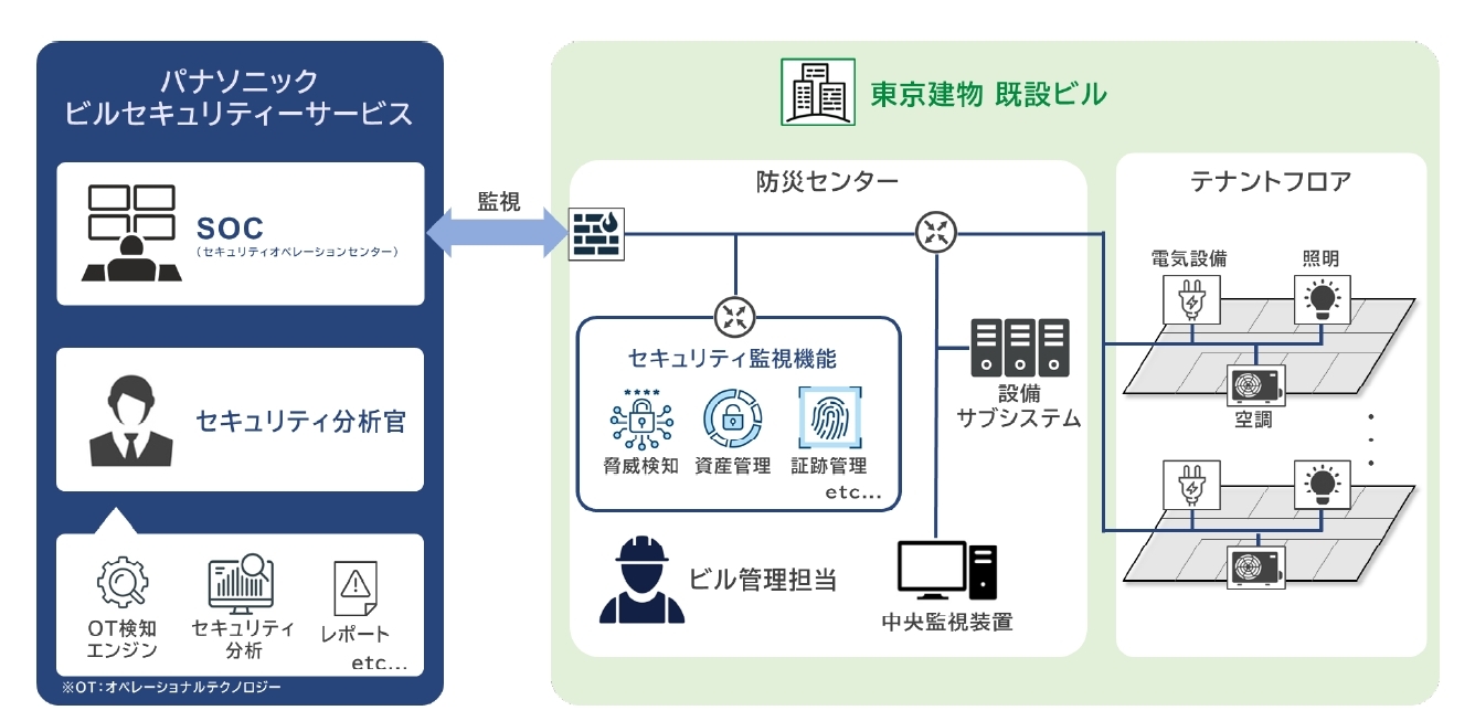 東京建物のビルに提供するサイバーセキュリティ対策サービスの概要