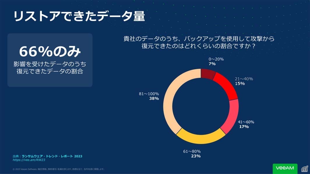 バックアップから復元できたデータ量は平均66％。バックアップを取っていてもリストアに失敗する例が少なからず存在することが分かる