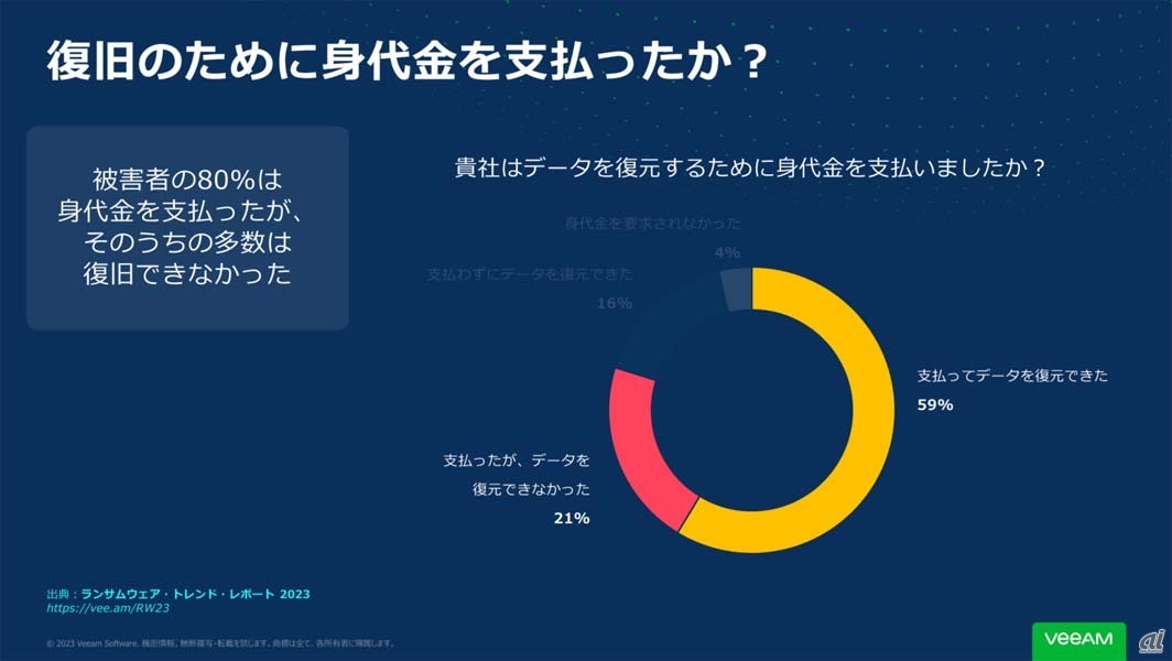 データ復元のために身代金を支払ったのは被害企業の80％に達する。うち59％はデータの復元に成功しているが、21％は身代金支払いに応じたにもかかわらずデータの復元に失敗している